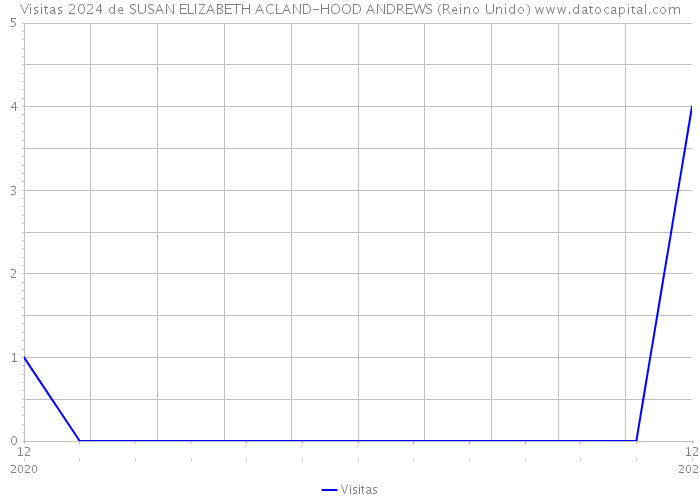 Visitas 2024 de SUSAN ELIZABETH ACLAND-HOOD ANDREWS (Reino Unido) 