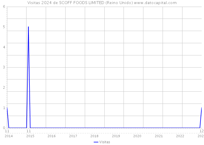 Visitas 2024 de SCOFF FOODS LIMITED (Reino Unido) 