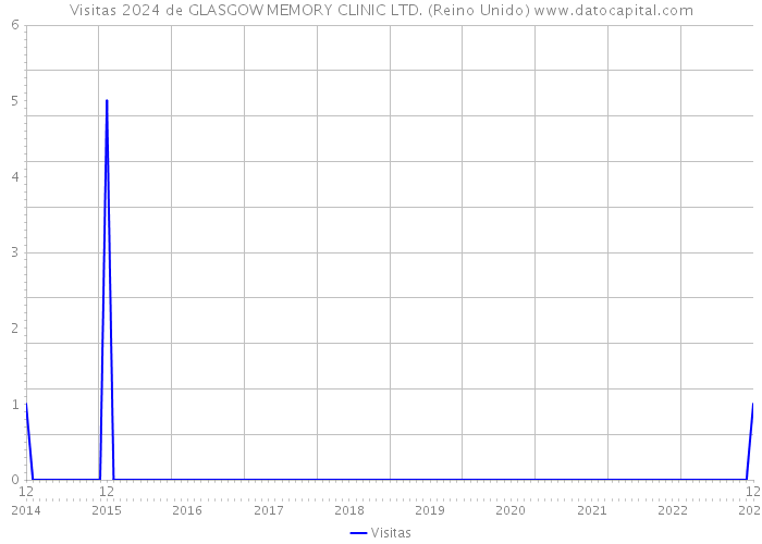 Visitas 2024 de GLASGOW MEMORY CLINIC LTD. (Reino Unido) 