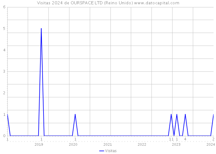 Visitas 2024 de OURSPACE LTD (Reino Unido) 