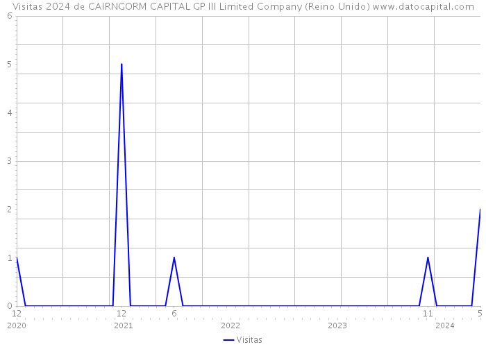 Visitas 2024 de CAIRNGORM CAPITAL GP III Limited Company (Reino Unido) 