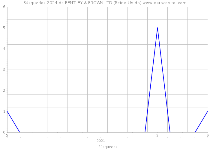 Búsquedas 2024 de BENTLEY & BROWN LTD (Reino Unido) 