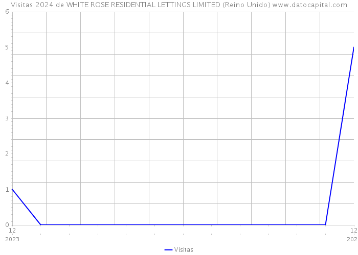 Visitas 2024 de WHITE ROSE RESIDENTIAL LETTINGS LIMITED (Reino Unido) 