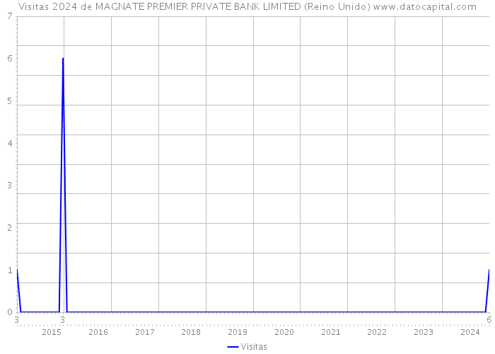 Visitas 2024 de MAGNATE PREMIER PRIVATE BANK LIMITED (Reino Unido) 