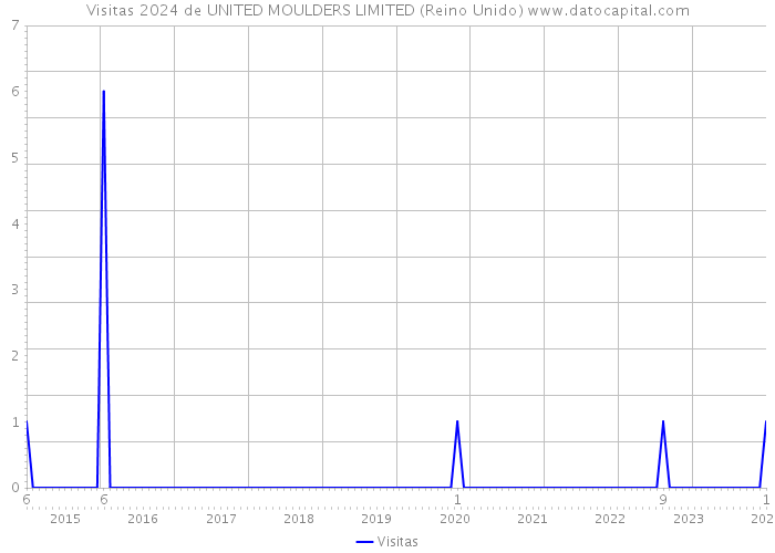 Visitas 2024 de UNITED MOULDERS LIMITED (Reino Unido) 