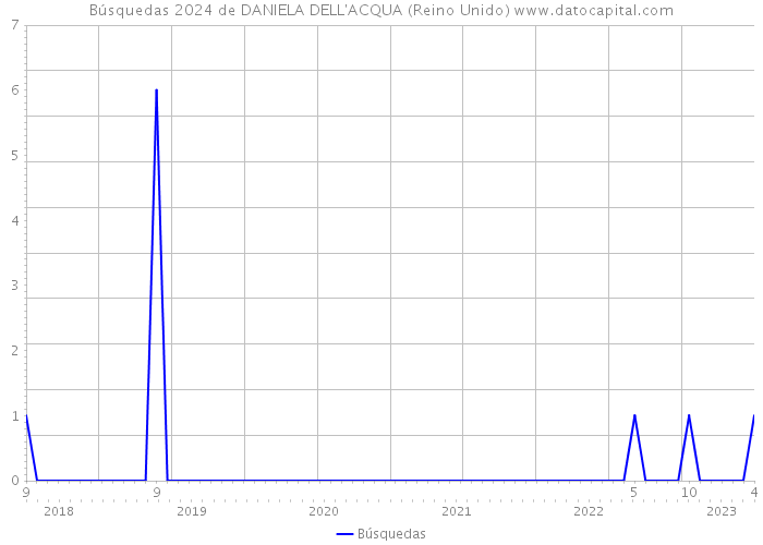 Búsquedas 2024 de DANIELA DELL'ACQUA (Reino Unido) 