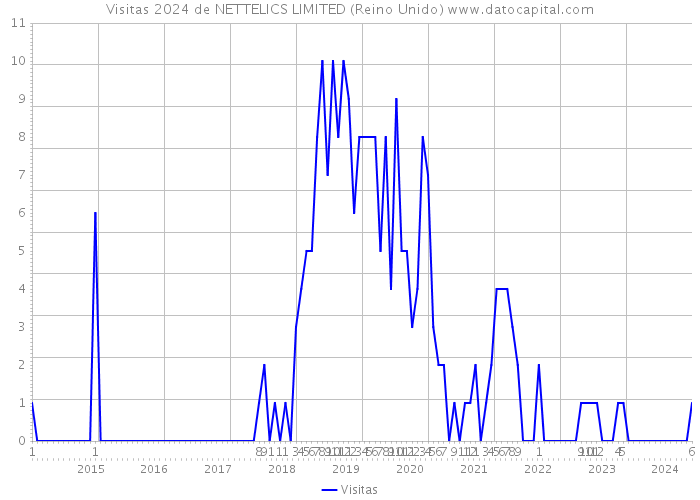 Visitas 2024 de NETTELICS LIMITED (Reino Unido) 