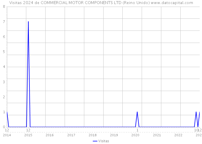 Visitas 2024 de COMMERCIAL MOTOR COMPONENTS LTD (Reino Unido) 