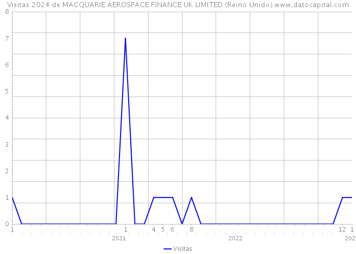 Visitas 2024 de MACQUARIE AEROSPACE FINANCE UK LIMITED (Reino Unido) 