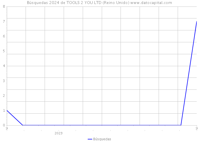 Búsquedas 2024 de TOOLS 2 YOU LTD (Reino Unido) 