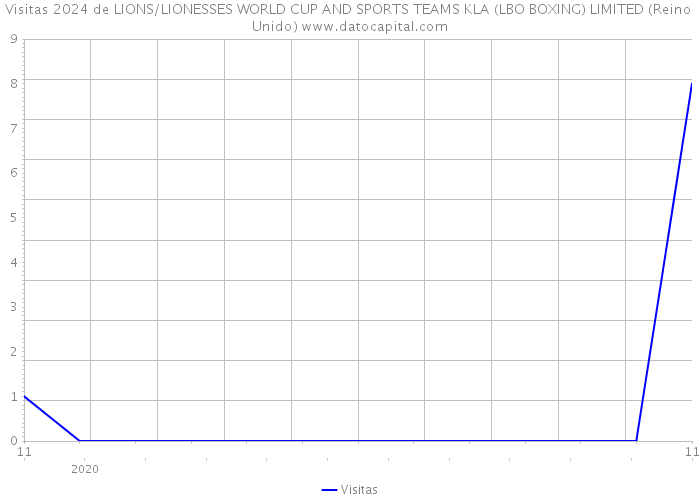 Visitas 2024 de LIONS/LIONESSES WORLD CUP AND SPORTS TEAMS KLA (LBO BOXING) LIMITED (Reino Unido) 