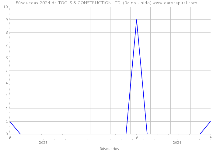 Búsquedas 2024 de TOOLS & CONSTRUCTION LTD. (Reino Unido) 