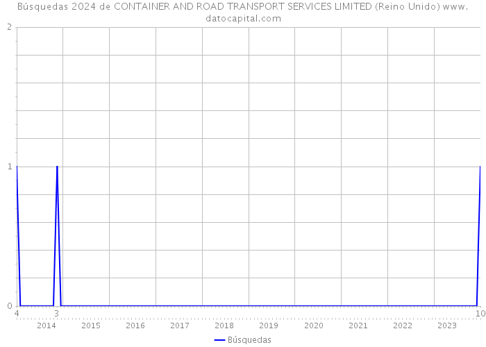 Búsquedas 2024 de CONTAINER AND ROAD TRANSPORT SERVICES LIMITED (Reino Unido) 