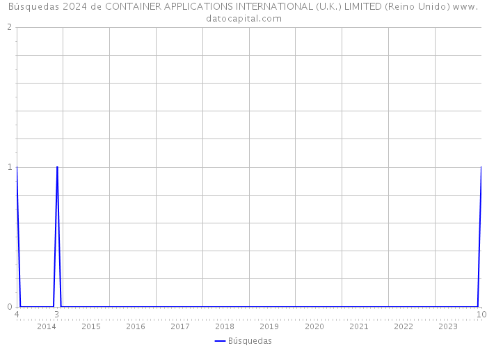 Búsquedas 2024 de CONTAINER APPLICATIONS INTERNATIONAL (U.K.) LIMITED (Reino Unido) 
