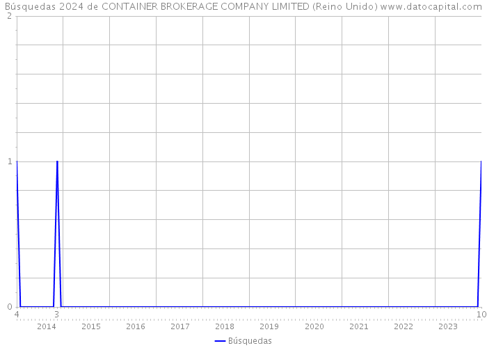 Búsquedas 2024 de CONTAINER BROKERAGE COMPANY LIMITED (Reino Unido) 
