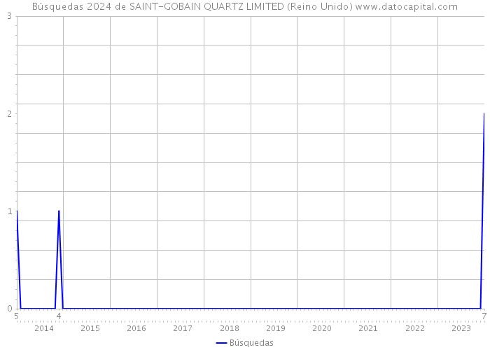 Búsquedas 2024 de SAINT-GOBAIN QUARTZ LIMITED (Reino Unido) 