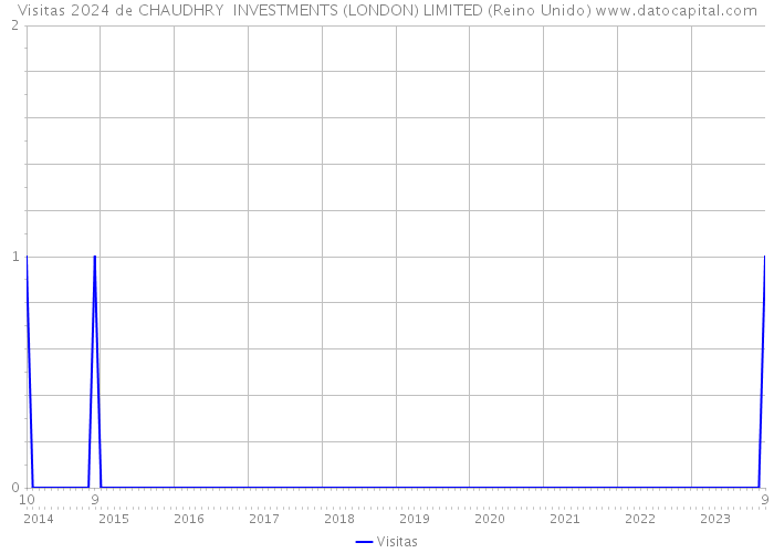 Visitas 2024 de CHAUDHRY INVESTMENTS (LONDON) LIMITED (Reino Unido) 