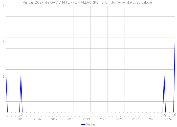 Visitas 2024 de DAVID PHILIPPE MALLAC (Reino Unido) 