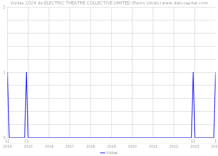Visitas 2024 de ELECTRIC THEATRE COLLECTIVE LIMITED (Reino Unido) 