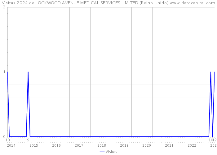 Visitas 2024 de LOCKWOOD AVENUE MEDICAL SERVICES LIMITED (Reino Unido) 