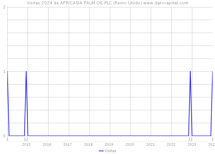 Visitas 2024 de AFRICASIA PALM OIL PLC (Reino Unido) 