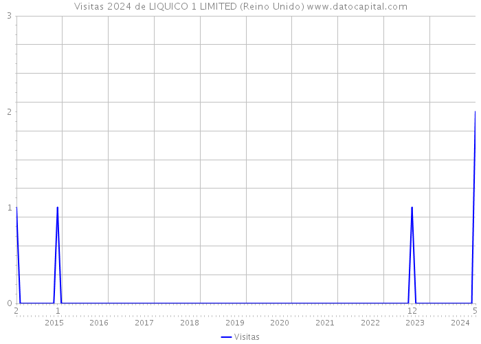 Visitas 2024 de LIQUICO 1 LIMITED (Reino Unido) 