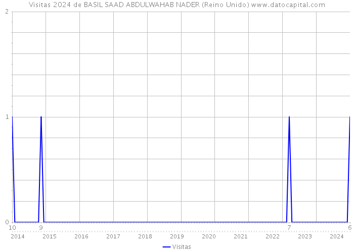 Visitas 2024 de BASIL SAAD ABDULWAHAB NADER (Reino Unido) 