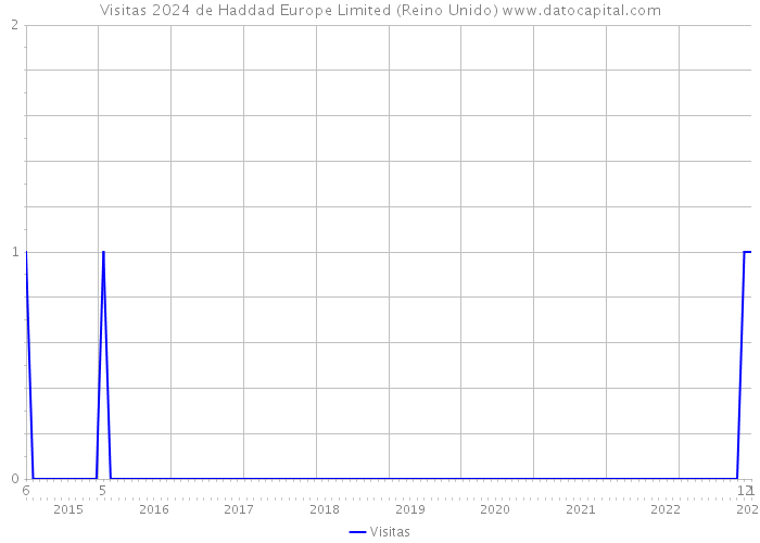 Visitas 2024 de Haddad Europe Limited (Reino Unido) 