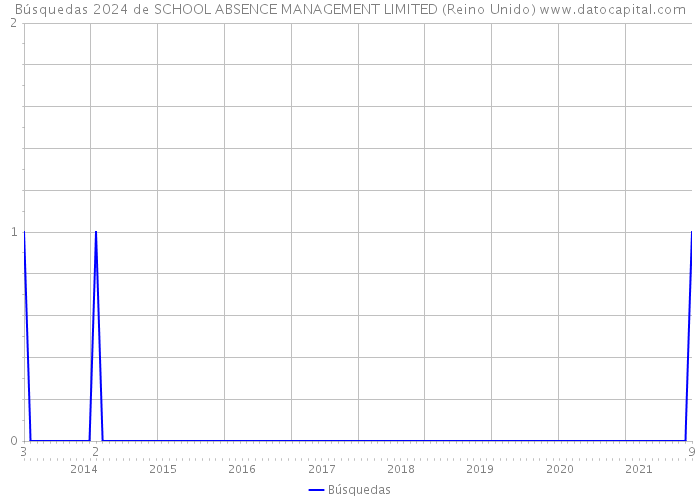Búsquedas 2024 de SCHOOL ABSENCE MANAGEMENT LIMITED (Reino Unido) 