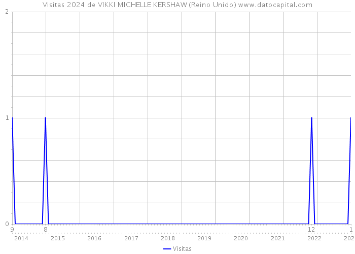 Visitas 2024 de VIKKI MICHELLE KERSHAW (Reino Unido) 