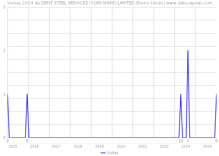 Visitas 2024 de DENT STEEL SERVICES (YORKSHIRE) LIMITED (Reino Unido) 