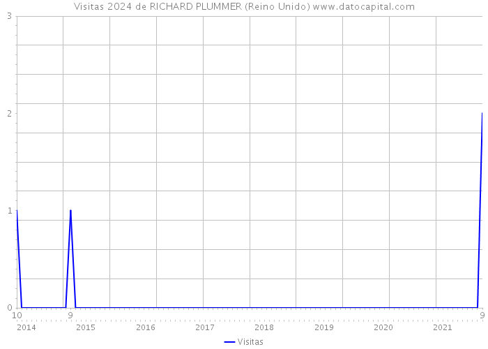 Visitas 2024 de RICHARD PLUMMER (Reino Unido) 