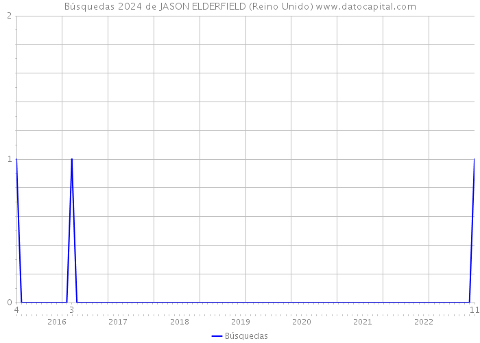 Búsquedas 2024 de JASON ELDERFIELD (Reino Unido) 