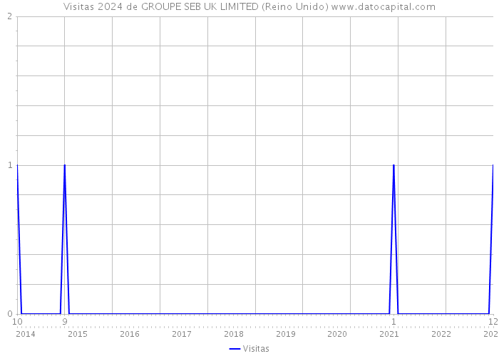 Visitas 2024 de GROUPE SEB UK LIMITED (Reino Unido) 