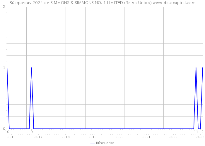 Búsquedas 2024 de SIMMONS & SIMMONS NO. 1 LIMITED (Reino Unido) 