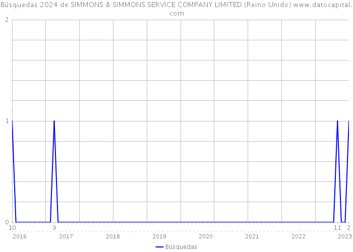 Búsquedas 2024 de SIMMONS & SIMMONS SERVICE COMPANY LIMITED (Reino Unido) 