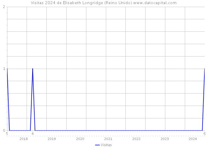 Visitas 2024 de Elisabeth Longridge (Reino Unido) 