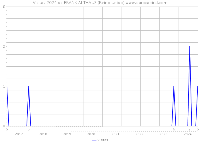 Visitas 2024 de FRANK ALTHAUS (Reino Unido) 