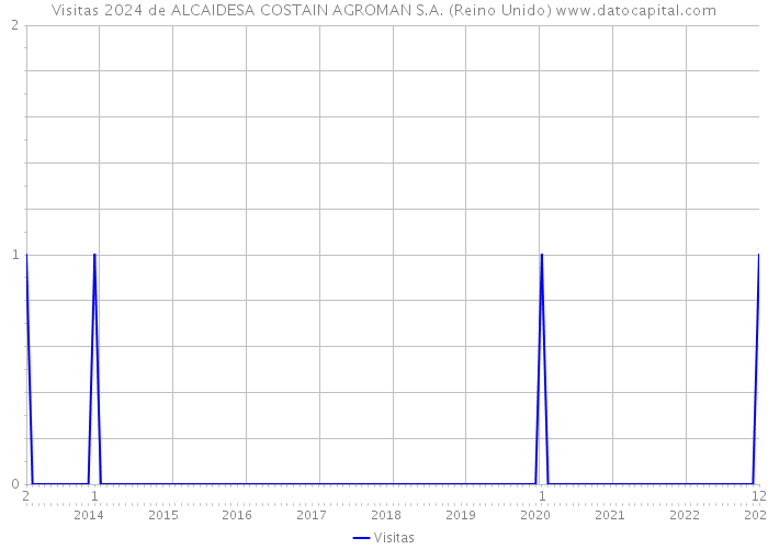 Visitas 2024 de ALCAIDESA COSTAIN AGROMAN S.A. (Reino Unido) 