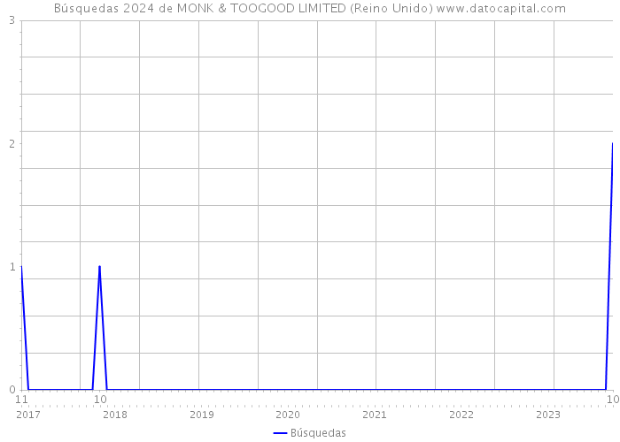 Búsquedas 2024 de MONK & TOOGOOD LIMITED (Reino Unido) 