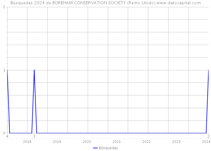 Búsquedas 2024 de BOREHAM CONSERVATION SOCIETY (Reino Unido) 