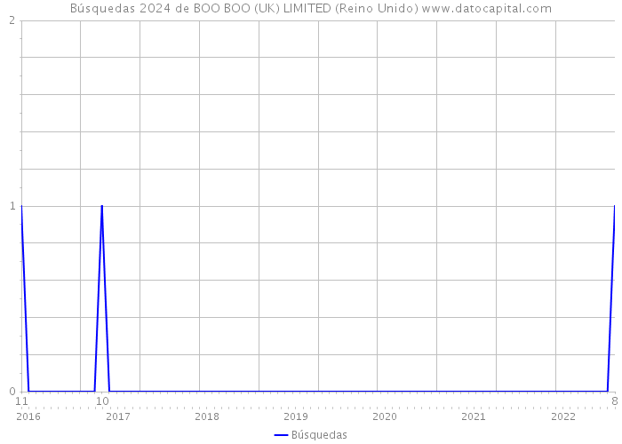 Búsquedas 2024 de BOO BOO (UK) LIMITED (Reino Unido) 