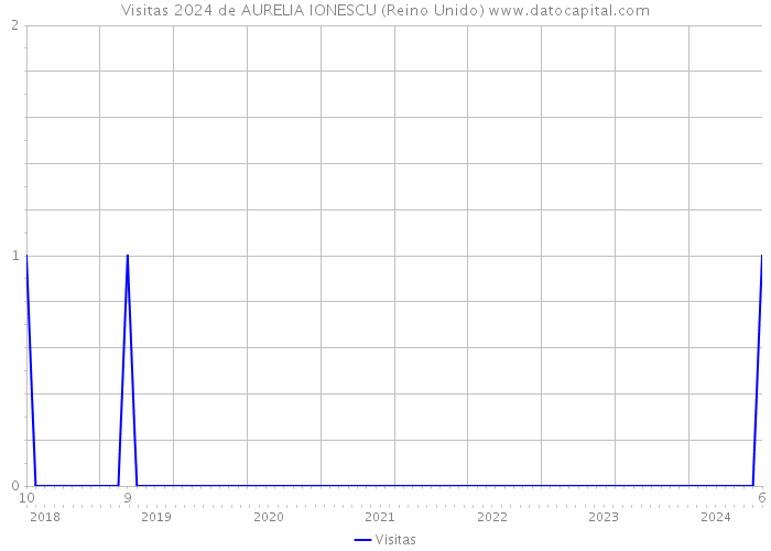 Visitas 2024 de AURELIA IONESCU (Reino Unido) 