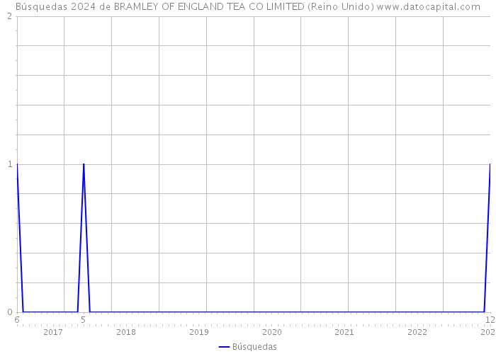 Búsquedas 2024 de BRAMLEY OF ENGLAND TEA CO LIMITED (Reino Unido) 