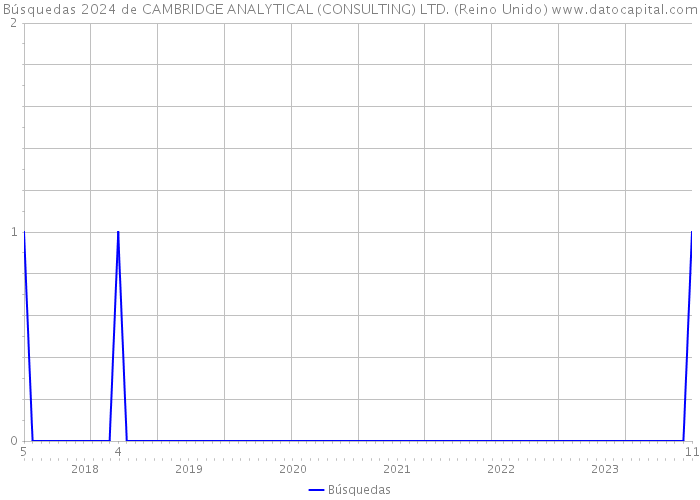 Búsquedas 2024 de CAMBRIDGE ANALYTICAL (CONSULTING) LTD. (Reino Unido) 