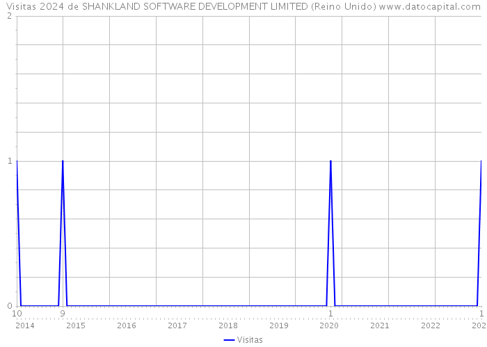 Visitas 2024 de SHANKLAND SOFTWARE DEVELOPMENT LIMITED (Reino Unido) 