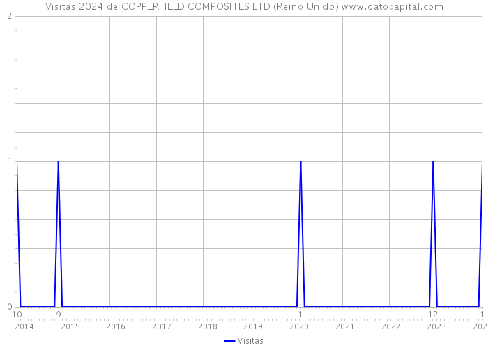 Visitas 2024 de COPPERFIELD COMPOSITES LTD (Reino Unido) 