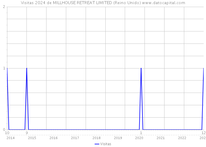 Visitas 2024 de MILLHOUSE RETREAT LIMITED (Reino Unido) 