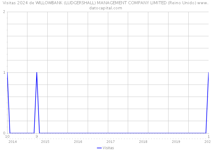 Visitas 2024 de WILLOWBANK (LUDGERSHALL) MANAGEMENT COMPANY LIMITED (Reino Unido) 