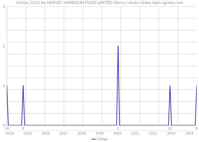 Visitas 2024 de HARVEY HARRISON FILMS LIMITED (Reino Unido) 